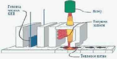    (Heat-Assisted Magnetic Recording, HAMR)
